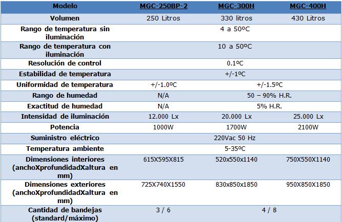 estufas MGC características